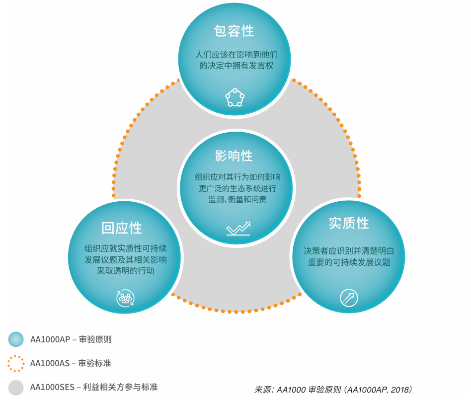 AA1000AS四大原则.png