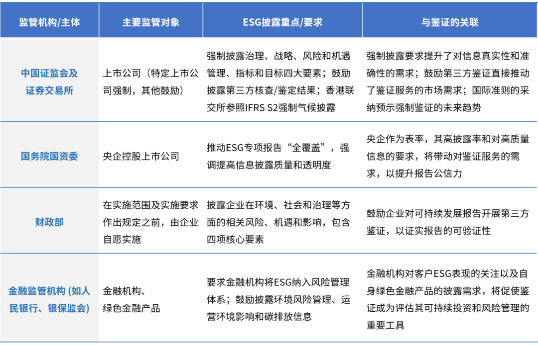 监管机构对ESG鉴证要求的对比.png