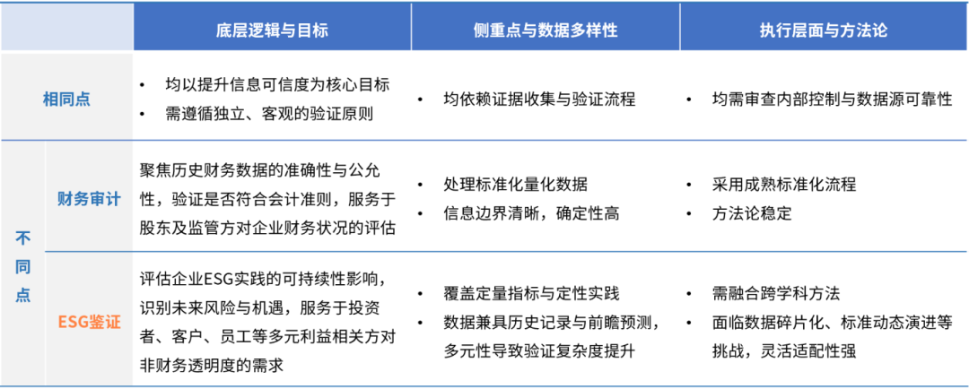 财务审计与 ESG 鉴证的异同.png